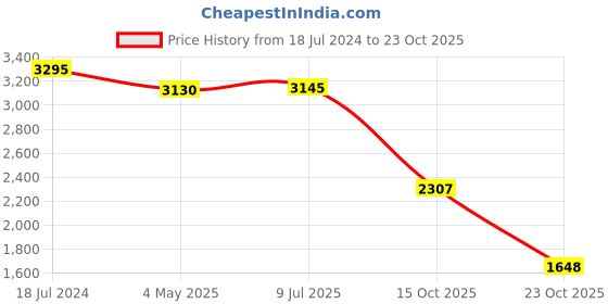 ajio.com woodland Textured Strappy Casual Sandals with Velcro Fastening woodland Price History Graph from 18 Jul 2024 to 23 Oct 2025