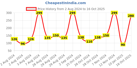 ajio.com frisbee Textured Strappy Flat Sandals frisbee Price History Graph from 2 Aug 2024 to 16 Oct 2025
