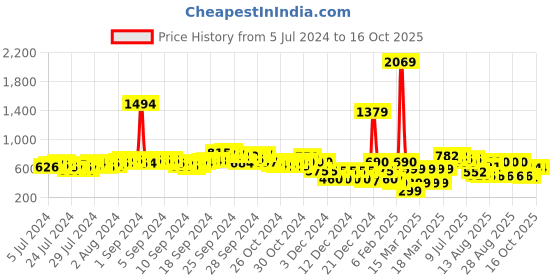 ajio.com buda jeans co Textured Strappy Slip-On Sandals buda jeans co Price History Graph from 5 Jul 2024 to 16 Oct 2025