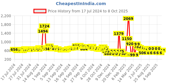 ajio.com buda jeans co Textured Strappy Slip-On Sandals buda jeans co Price History Graph from 17 Jul 2024 to 8 Oct 2025