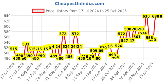 ajio.com haute sauce Textured Sun Hat haute sauce Price History Graph from 17 Jul 2024 to 25 Oct 2025