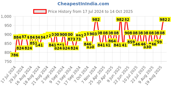 ajio.com haute sauce Textured Sun Hat haute sauce Price History Graph from 17 Jul 2024 to 14 Oct 2025