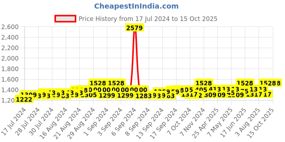 ajio.com haute sauce Textured Sun Hat haute sauce Price History Graph from 17 Jul 2024 to 15 Oct 2025