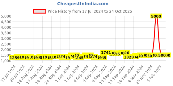 ajio.com the tie hub Textured Suspender Belt the tie hub Price History Graph from 17 Jul 2024 to 23 Oct 2025