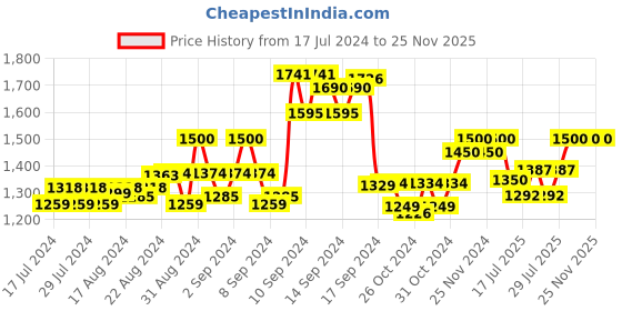 ajio.com the tie hub Textured Suspender Belt the tie hub Price History Graph from 17 Jul 2024 to 25 Nov 2025