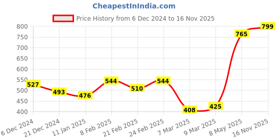 ajio.com nauti nati Textured Sweater nauti nati Price History Graph from 6 Dec 2024 to 16 Nov 2025