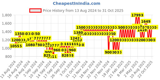 ajio.com gap kids Textured Sweater Dress gap kids Price History Graph from 13 Aug 2024 to 30 Oct 2025