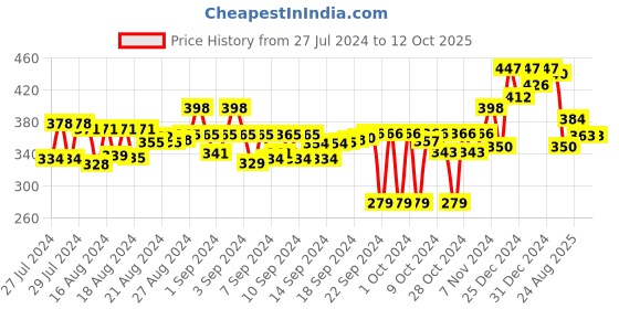 ajio.com doctor extra soft Textured T-strap Slippers doctor extra soft Price History Graph from 27 Jul 2024 to 12 Oct 2025