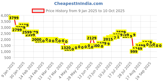 ajio.com asos design Textured Tailored Trousers asos design Price History Graph from 9 Jan 2025 to 9 Oct 2025