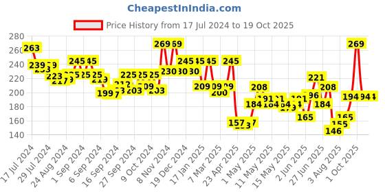 ajio.com leading lady Textured Tank Top leading lady Price History Graph from 17 Jul 2024 to 19 Oct 2025