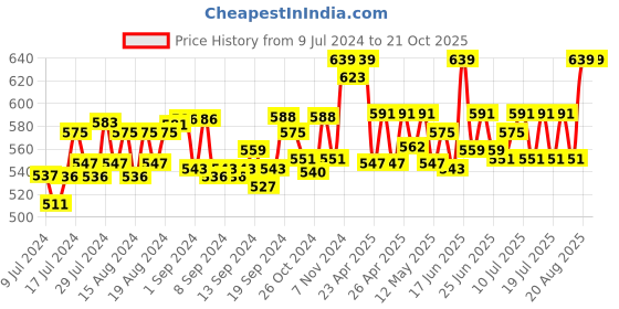 ajio.com kanvin Textured Thermal Legging kanvin Price History Graph from 9 Jul 2024 to 21 Oct 2025