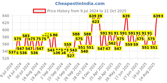 ajio.com kanvin Textured Thermal Leggings kanvin Price History Graph from 9 Jul 2024 to 21 Oct 2025