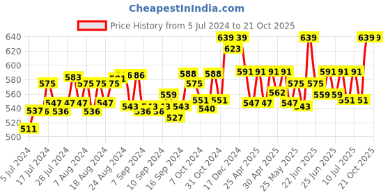 ajio.com kanvin Textured Thermal Top kanvin Price History Graph from 5 Jul 2024 to 21 Oct 2025