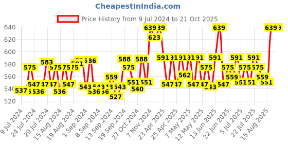 ajio.com kanvin Textured Thermal Top kanvin Price History Graph from 9 Jul 2024 to 21 Oct 2025