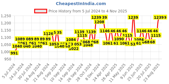 ajio.com kanvin Textured Thermal Top & Leggings Set kanvin Price History Graph from 5 Jul 2024 to 3 Nov 2025