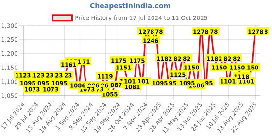 ajio.com kanvin Textured Thermal Top & Leggings Set kanvin Price History Graph from 17 Jul 2024 to 11 Oct 2025