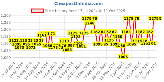 ajio.com kanvin Textured Thermal Top & Leggings Set kanvin Price History Graph from 17 Jul 2024 to 11 Oct 2025