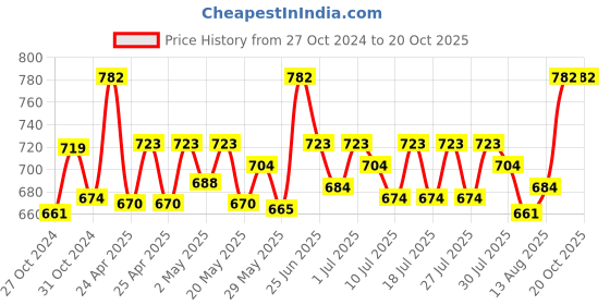 ajio.com t t Textured Thermal Top & Pant Set t t Price History Graph from 27 Oct 2024 to 18 Oct 2025