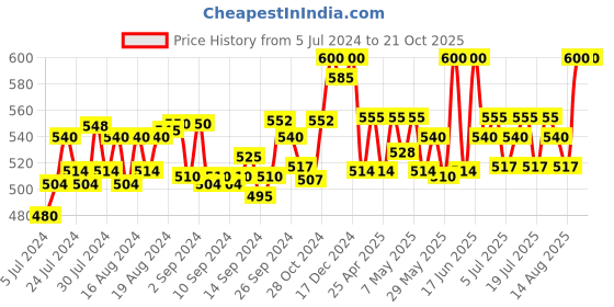 ajio.com kanvin Textured Thermal Vest kanvin Price History Graph from 5 Jul 2024 to 21 Oct 2025