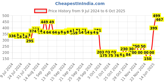 ajio.com performax Textured Thong-Strap Flip-Flops performax Price History Graph from 9 Jul 2024 to 6 Oct 2025