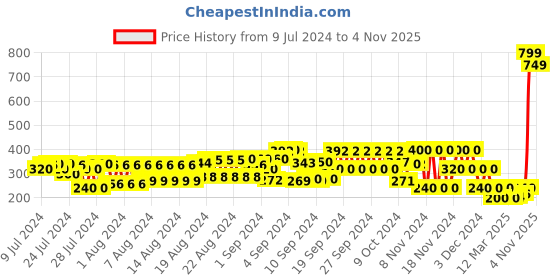 ajio.com schumann Textured Thong-Strap Flip-Flops schumann Price History Graph from 9 Jul 2024 to 4 Nov 2025