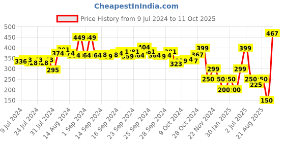 ajio.com performax Textured Thong-Strap Flip-Flops performax Price History Graph from 9 Jul 2024 to 11 Oct 2025