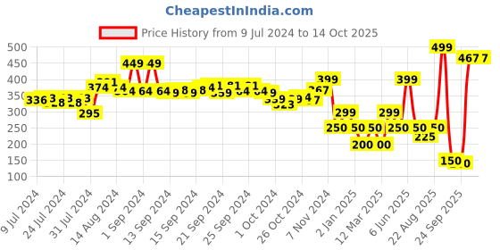 ajio.com performax Textured Thong-Strap Flip-Flops performax Price History Graph from 9 Jul 2024 to 14 Oct 2025
