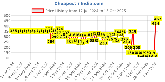 ajio.com frisbee Textured Thong-Strap Flip-Flops frisbee Price History Graph from 17 Jul 2024 to 13 Oct 2025