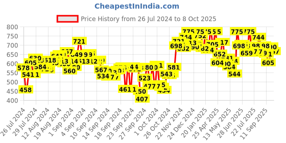ajio.com campus Textured Thong-Strap Flip-Flops campus Price History Graph from 26 Jul 2024 to 8 Oct 2025