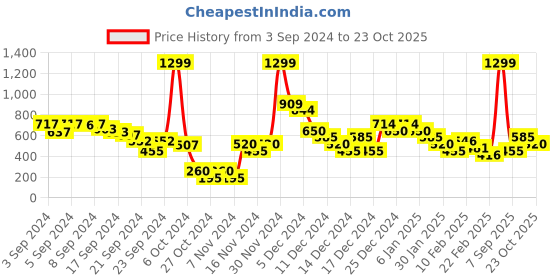 ajio.com carlton london Textured Thong-Strap Flip-Flops carlton london Price History Graph from 3 Sep 2024 to 23 Oct 2025