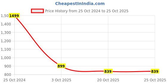 ajio.com carlton london Textured Thong-Strap Flip-Flops carlton london Price History Graph from 25 Oct 2024 to 25 Oct 2025