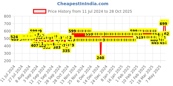ajio.com cristofano Textured Thong-Strap Sandals cristofano Price History Graph from 11 Jul 2024 to 28 Oct 2025