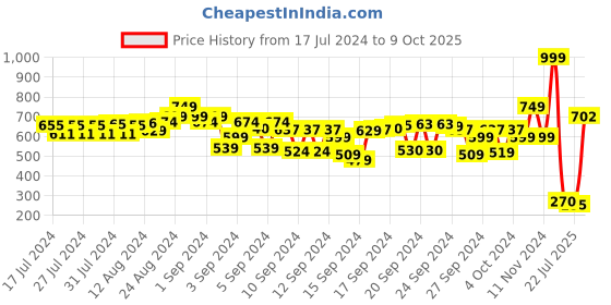 ajio.com cristofano Textured Thong-Strap Sandals cristofano Price History Graph from 17 Jul 2024 to 9 Oct 2025