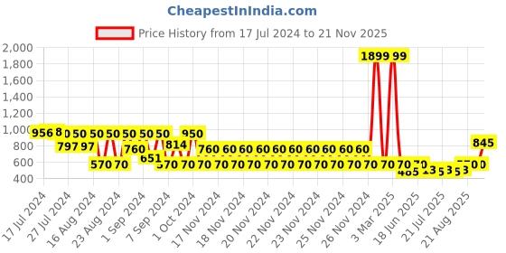 ajio.com lee cooper Textured Thong-Strap Slip-On Sandals lee cooper Price History Graph from 17 Jul 2024 to 21 Nov 2025