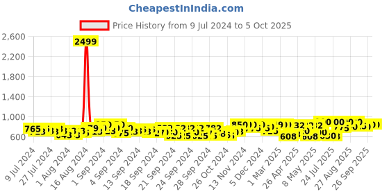 ajio.com big fox Textured Thong Style Slipper with Synthetic Upper big fox Price History Graph from 9 Jul 2024 to 4 Oct 2025