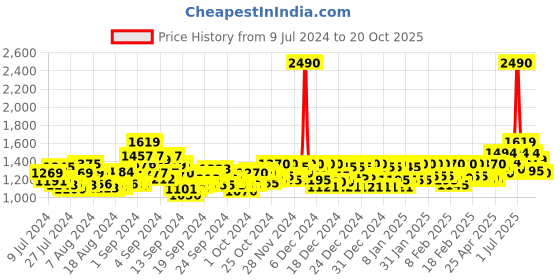 ajio.com mochi Textured Toe-Ring Flip-Flops mochi Price History Graph from 9 Jul 2024 to 20 Oct 2025