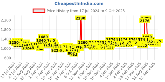 ajio.com metro Textured Toe-Ring Flip-Flops metro Price History Graph from 17 Jul 2024 to 9 Oct 2025