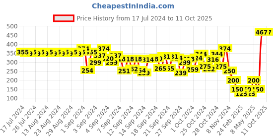ajio.com schumann Textured Toe-Ring Flip-Flops schumann Price History Graph from 17 Jul 2024 to 10 Oct 2025