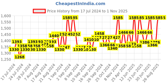 ajio.com id Textured Toe-Ring Sandals id Price History Graph from 17 Jul 2024 to 1 Nov 2025