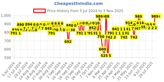 ajio.com peppermint Textured Top with Skirt peppermint Price History Graph from 5 Jul 2024 to 2 Nov 2025