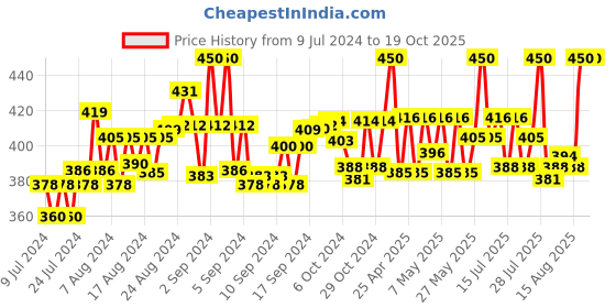 ajio.com trylo oh so pretty you Textured Total-Support Bra trylo oh so pretty you Price History Graph from 9 Jul 2024 to 18 Oct 2025