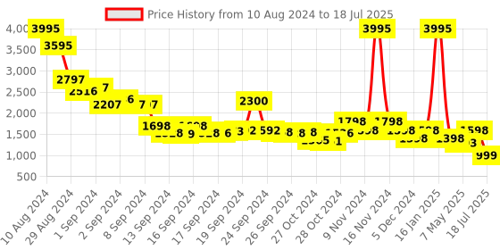 ajio.com lino perros Textured Tote Bag with Short Handles lino perros Price History Graph from 10 Aug 2024 to 18 Jul 2025