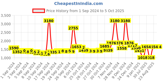 ajio.com f-gear Textured Travel Backpack with Adjustable Shoulder Straps f-gear Price History Graph from 1 Sep 2024 to 4 Oct 2025