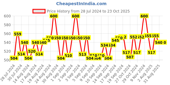 ajio.com pacific gold Textured Tri-Fold Wallet pacific gold Price History Graph from 28 Jul 2024 to 23 Oct 2025
