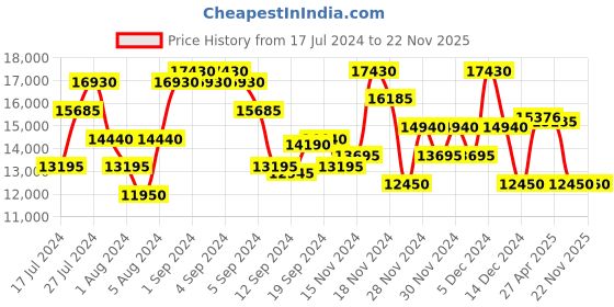 ajio.com calvin klein Textured Trolley calvin klein Price History Graph from 17 Jul 2024 to 22 Nov 2025