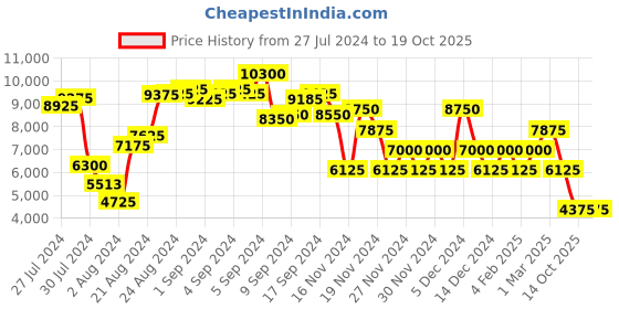 ajio.com swiss brand Textured Trolley Bag swiss brand Price History Graph from 27 Jul 2024 to 18 Oct 2025