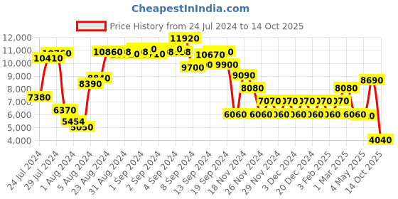 ajio.com swiss brand Textured Trolley Bag swiss brand Price History Graph from 24 Jul 2024 to 14 Oct 2025
