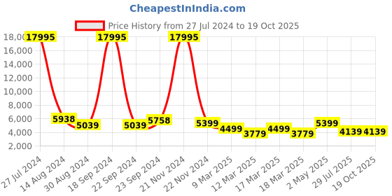 ajio.com nasher miles Textured Trolley Bag with Number Lock nasher miles Price History Graph from 27 Jul 2024 to 18 Oct 2025