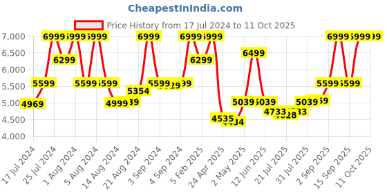 ajio.com tommy hilfiger Textured Trolley with Wheels tommy hilfiger Price History Graph from 17 Jul 2024 to 10 Oct 2025