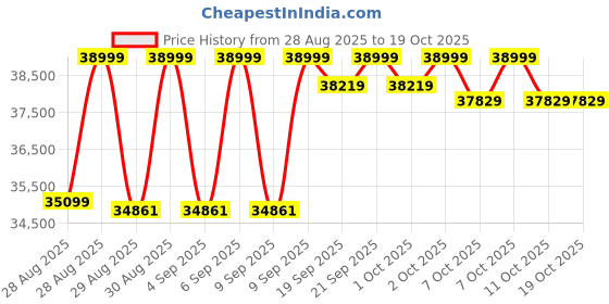 ajio.com da milano Textured Trolley with Zip Closure da milano Price History Graph from 28 Aug 2025 to 19 Oct 2025